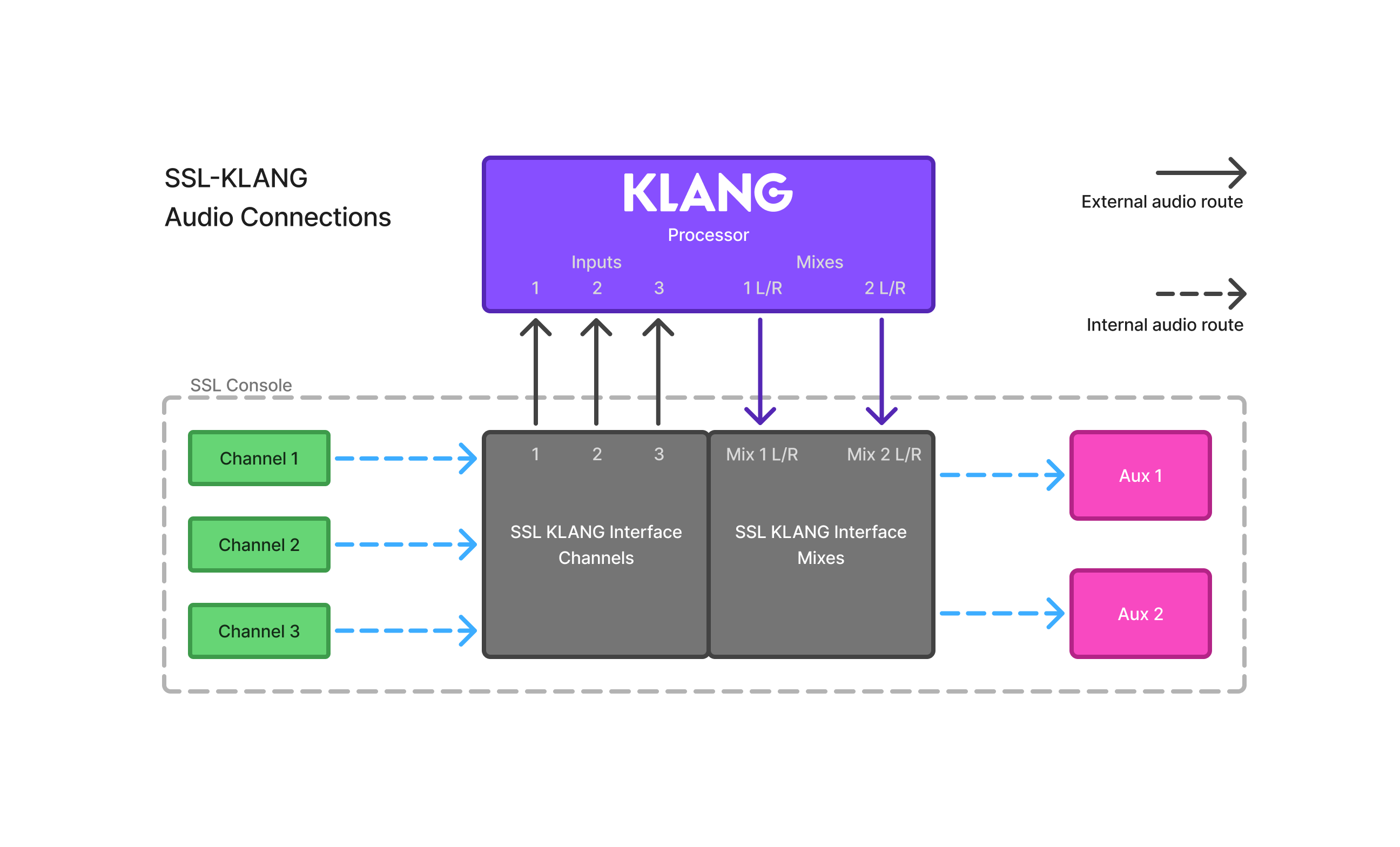 SSL KLANG Audio Routing