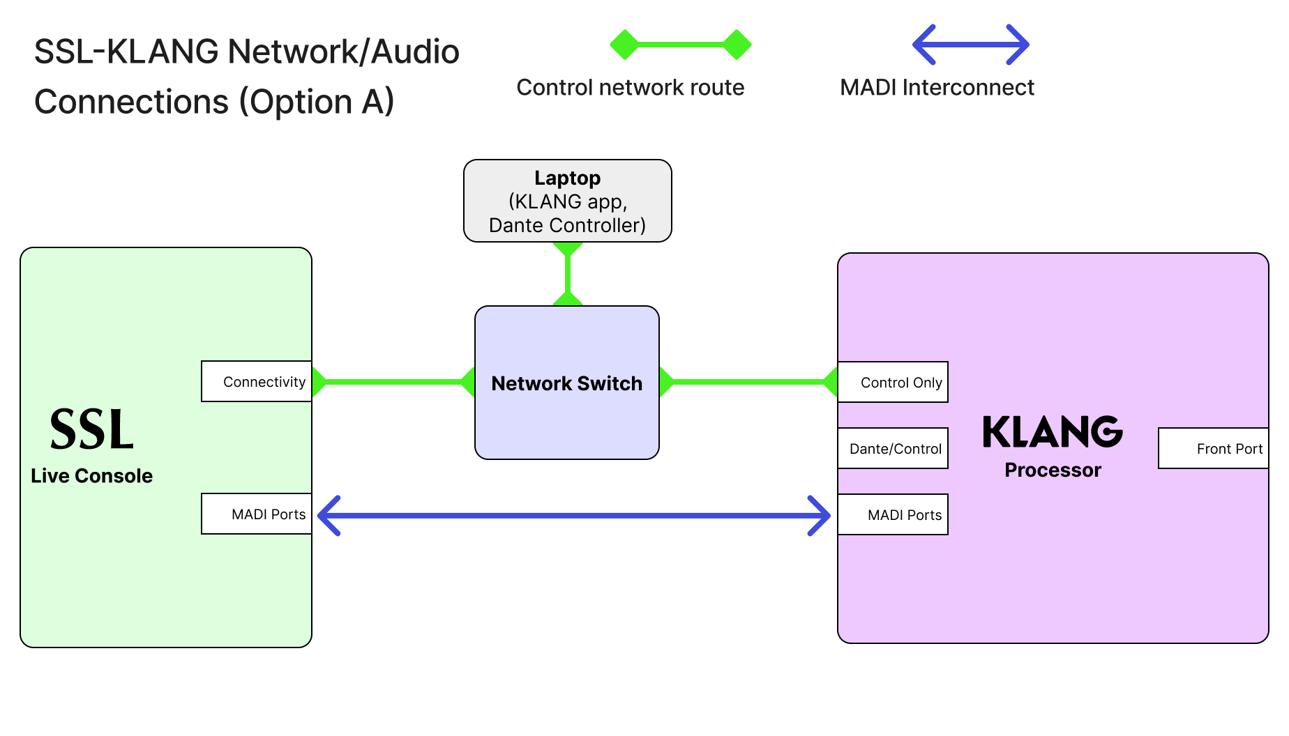 SSL KLANG Network Routing A