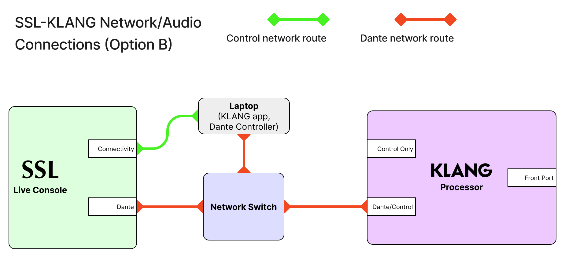 SSL KLANG Network Routing B